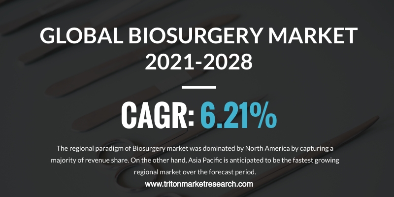 The Global Biosurgery Market to Amount to $15390.1 Million by 2028