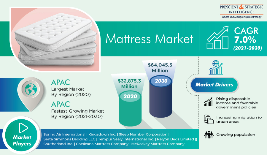 Global Mattress Market to Witness 100% Growth in This Decade says P&S Intelligence