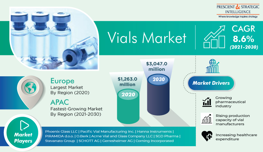 Development of COVID-19 Vaccines Fueling Expansion of Global Vials Market