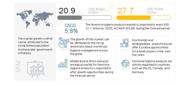 Feminine Hygiene Products Market worth $27.7 Billion by 2025 | Key Player are Johnson & Johnson (US), Procter & Gamble (US), Kimberly-Clark (US), and Essity Aktiebolag (publ) (Sweden)