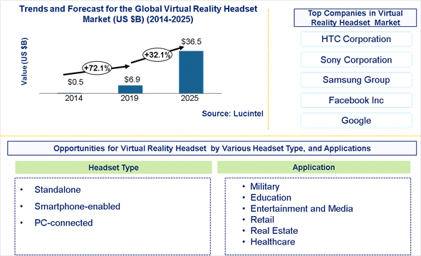 Virtual Reality Headset Market is expected to reach $36.5 Billion by 2025 - An exclusive market research report by Lucintel