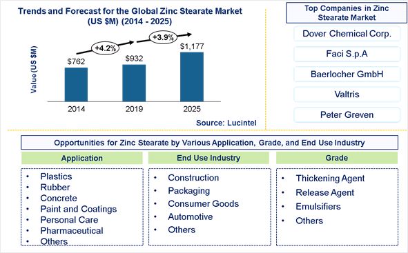 Zinc Stearate Market is expected to reach $1.2 Billion by 2025 - An exclusive market research report by Lucintel