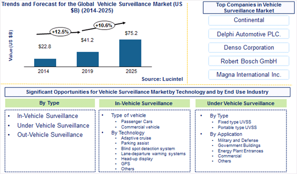 Global Vehicle Surveillance Market is expected to reach $75.2 Billion by 2025 - An exclusive market research report by Lucintel
