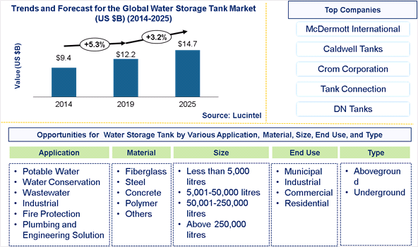 Water Storage Tank Market is expected to reach $14.7 Billion by 2025 - An exclusive market research report by Lucintel