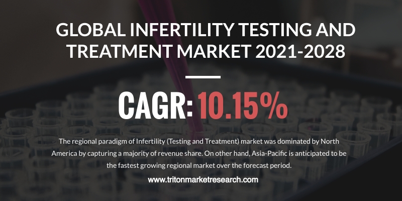 The Global Infertility Testing and Treatment Market Assessed to Upsurge at $32.94 Billion by 2028 
