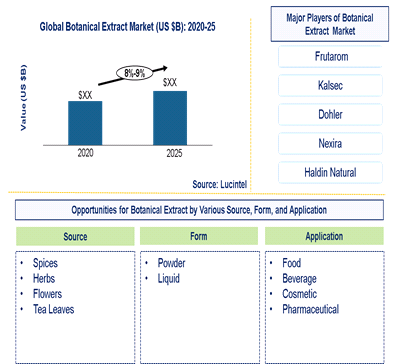 Botanical Market is expected to grow at a CAGR of 8%-9% - An exclusive market research report by Lucintel