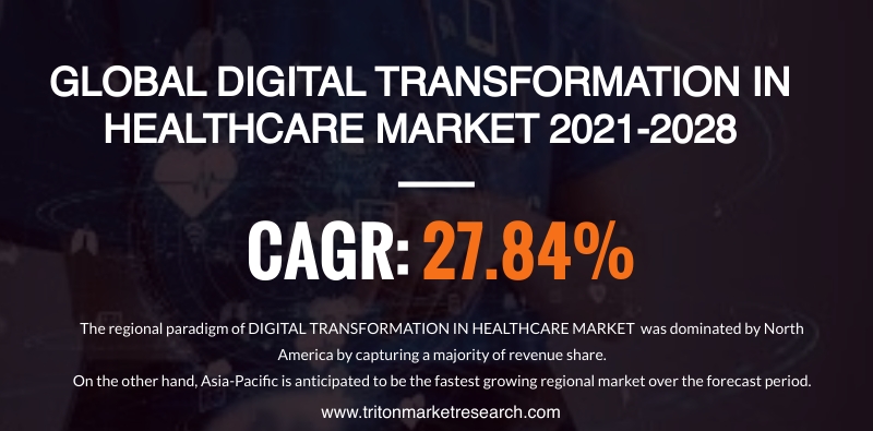 The Global Digital Transformation in Healthcare Market Expected to Advance at $1651.19 Billion by 2028 