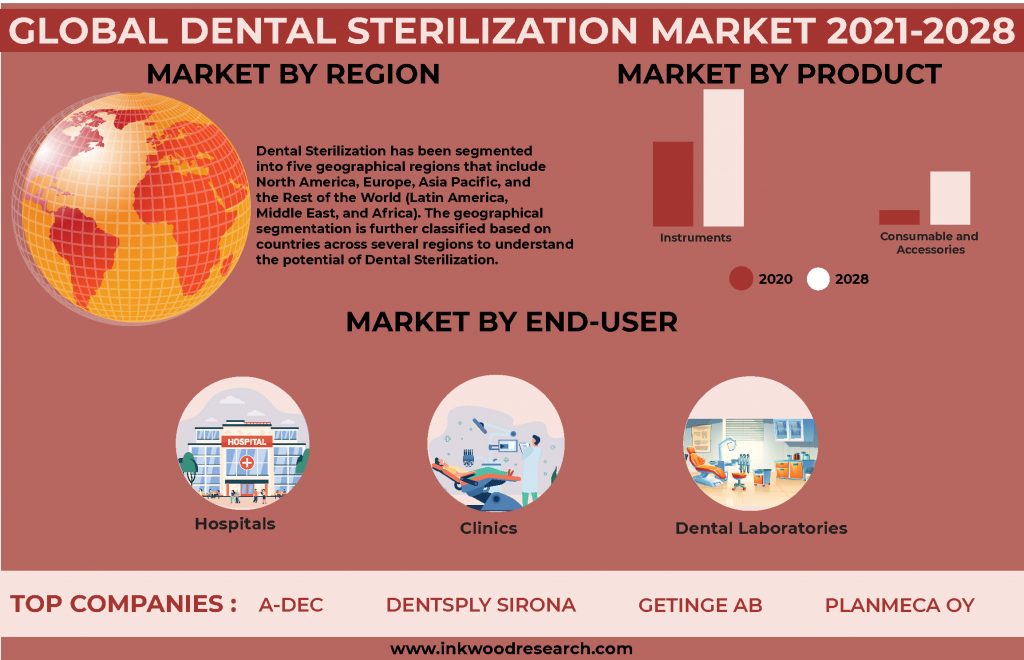 Demand for Surgeries to boost the Global Dental Sterilization Market