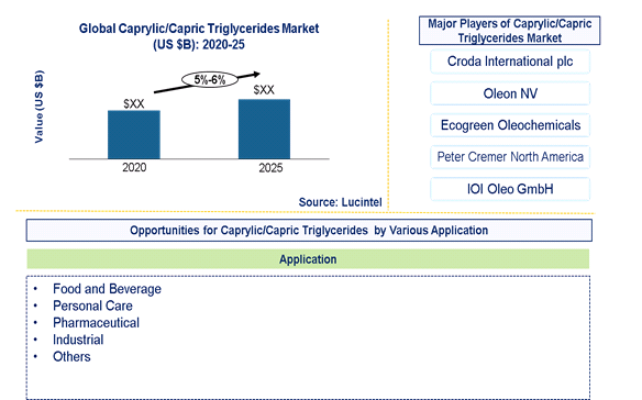 Caprylic/Capric Triglycerides Market is expected to grow at a CAGR of 5%-6% - An exclusive market research report by Lucintel Caprylic/Capric Triglycerides Market is expected to grow at a CAGR of 5%-6% - An exclusive market research report by Lucintel