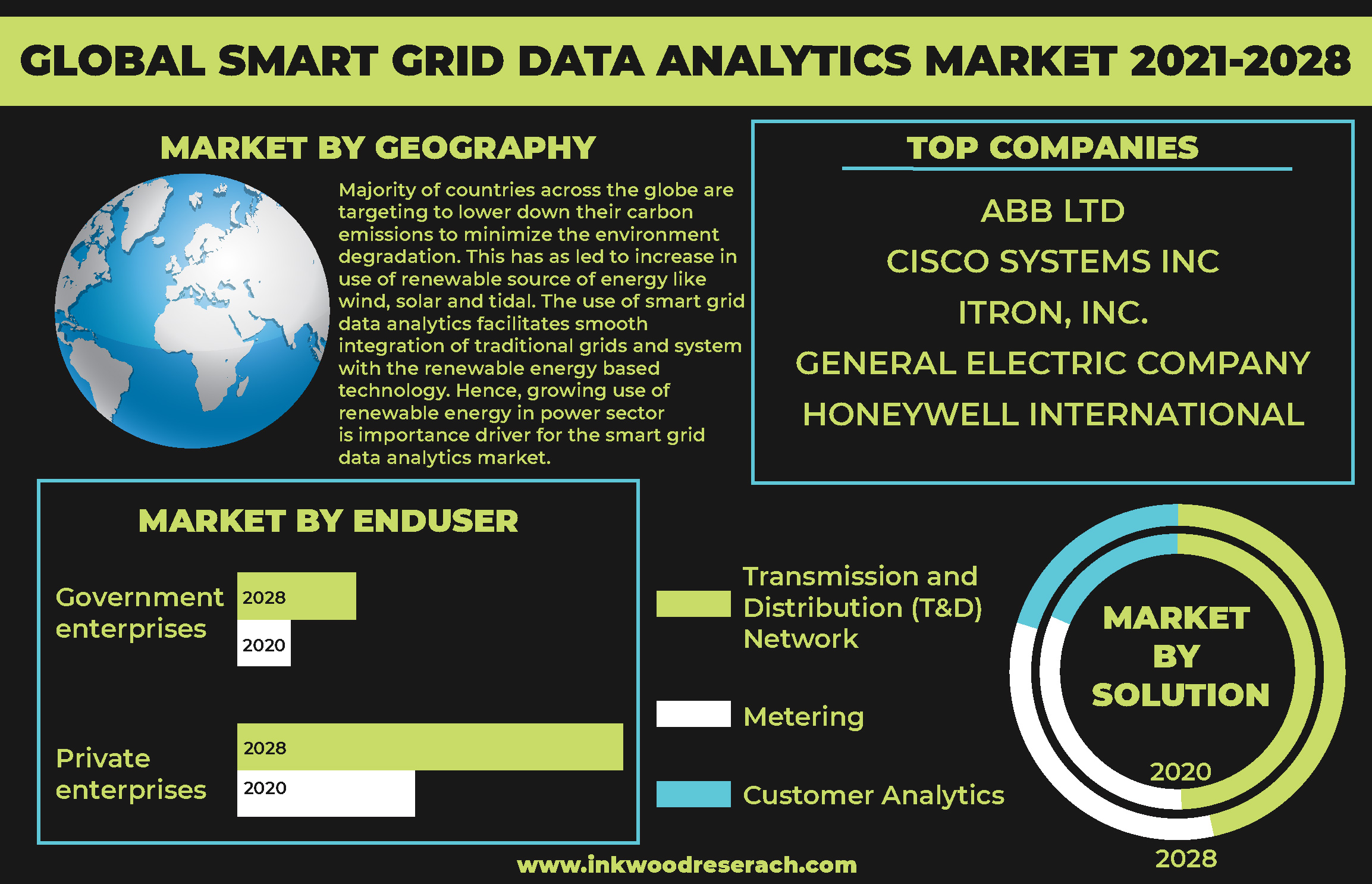 Technological Boom to drive the Global Smart Grid Data Analytics Market