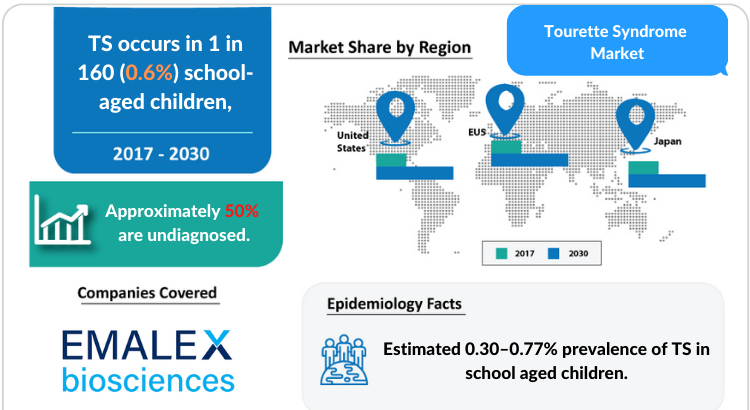 Detailed Tourette Syndrome Market Size by therapies, covering the United States, EU5, and Japan from 2018 to 2030