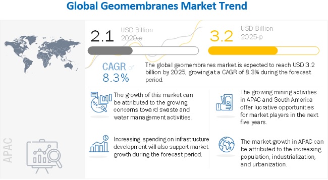 Raven Industries (US) and Atarfil (Spain) are Leading Players in the Geomembranes Market