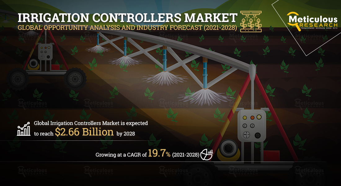 Irrigation Controllers Market to Reach $2.66 Billion by 2028 - Exclusive Report Covering Pre and Post COVID-19 Market Analysis and Forecasts by Meticulous Research®