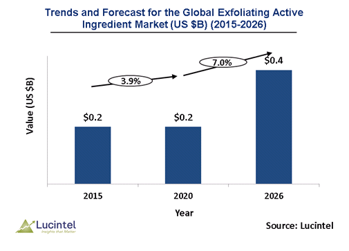 Exfoliating Active Ingredient Market is expected to reach $0.4 Billion by 2026 - An exclusive market research report by Lucintel