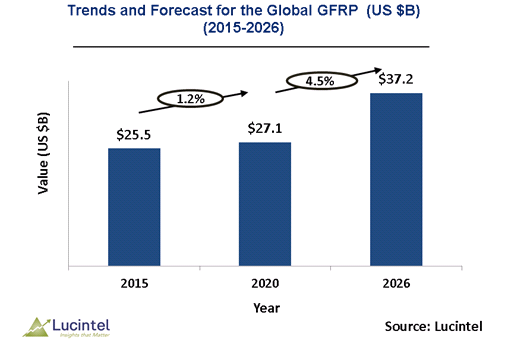 Glass Fiber Reinforced Plastic Market is expected to reach $37.2 Billion by 2026 - An exclusive market research report by Lucintel