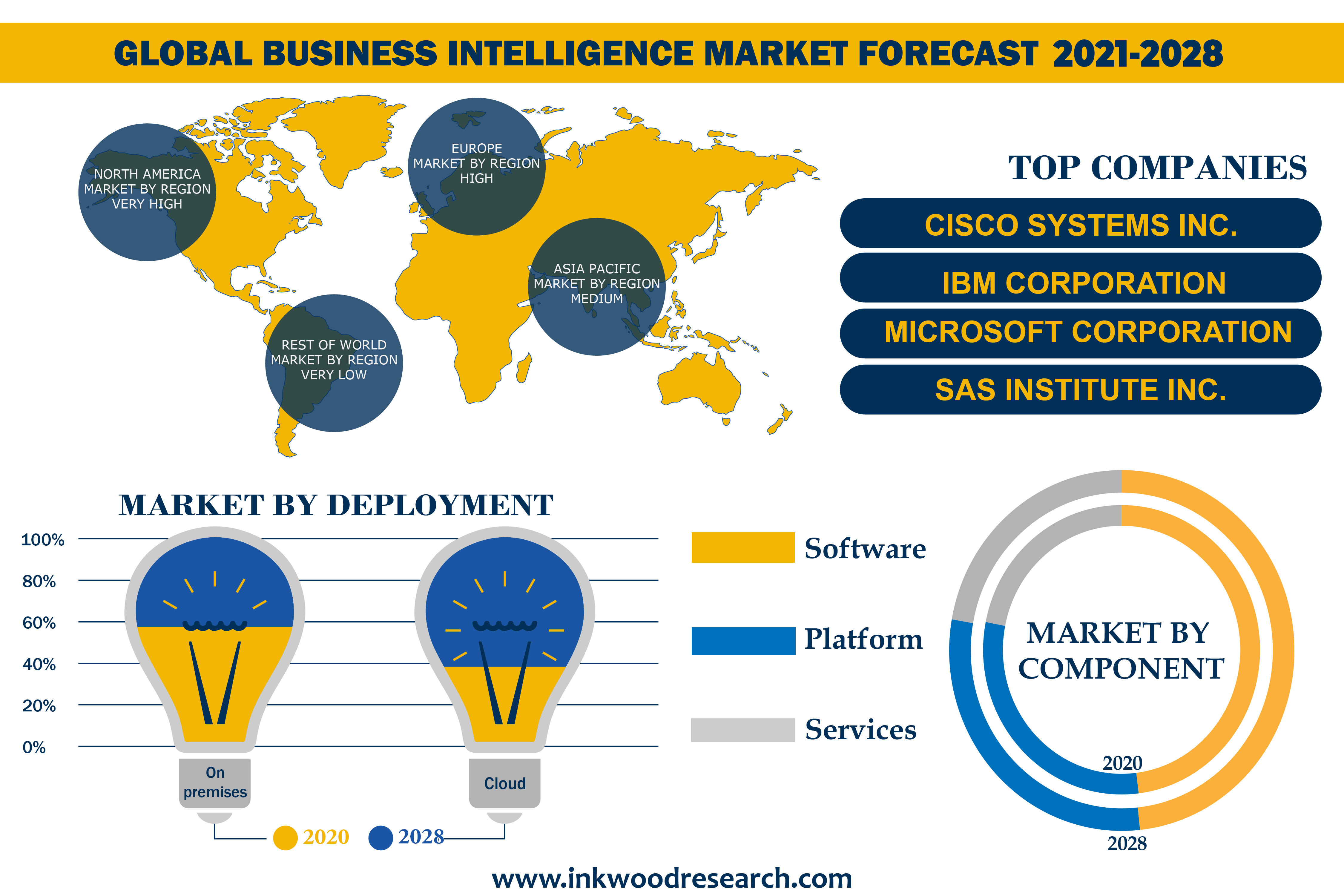 Globalization of Businesses to push potential in the Global Business Intelligence Market 