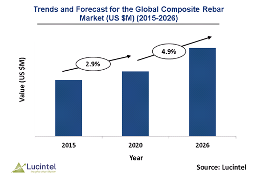 Global Composite Rebar Market is expected to grow at a CAGR of 4.9% - An exclusive market research report by Lucintel