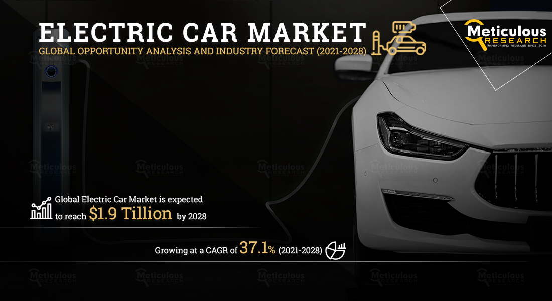 Electric Car Market to Reach $1.9 Trillion and 69.3 Million Units by 2028 - Exclusive Report by Meticulous Research®