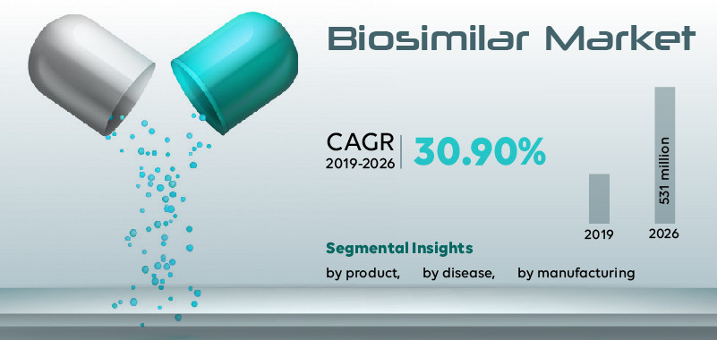 Biosimilar Market Report 2021: Exponential Growth by Market Size, Share, Trends and Analysis to 2027 in UK