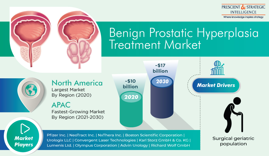 APAC to be the Fastest Growing Region For BPH Treatment Market in Current Decade says P&S Intelligence