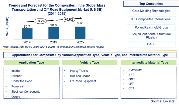 Composites in the Global Mass Transportation and Off Road Equipment Market is expected to reach $0.8 Billion by 2025 - An exclusive market research report by Lucintel Composites in the Global Mass Transportation and Off Road Equipment Market is expected to reach $0.8 Billion by 2025 - An exclusive market research report by Lucintel