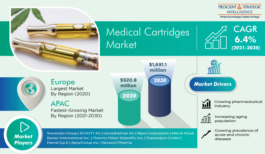 Medical Cartridges Market is Expected to Exhibit Huge Expansion During 2021-2030