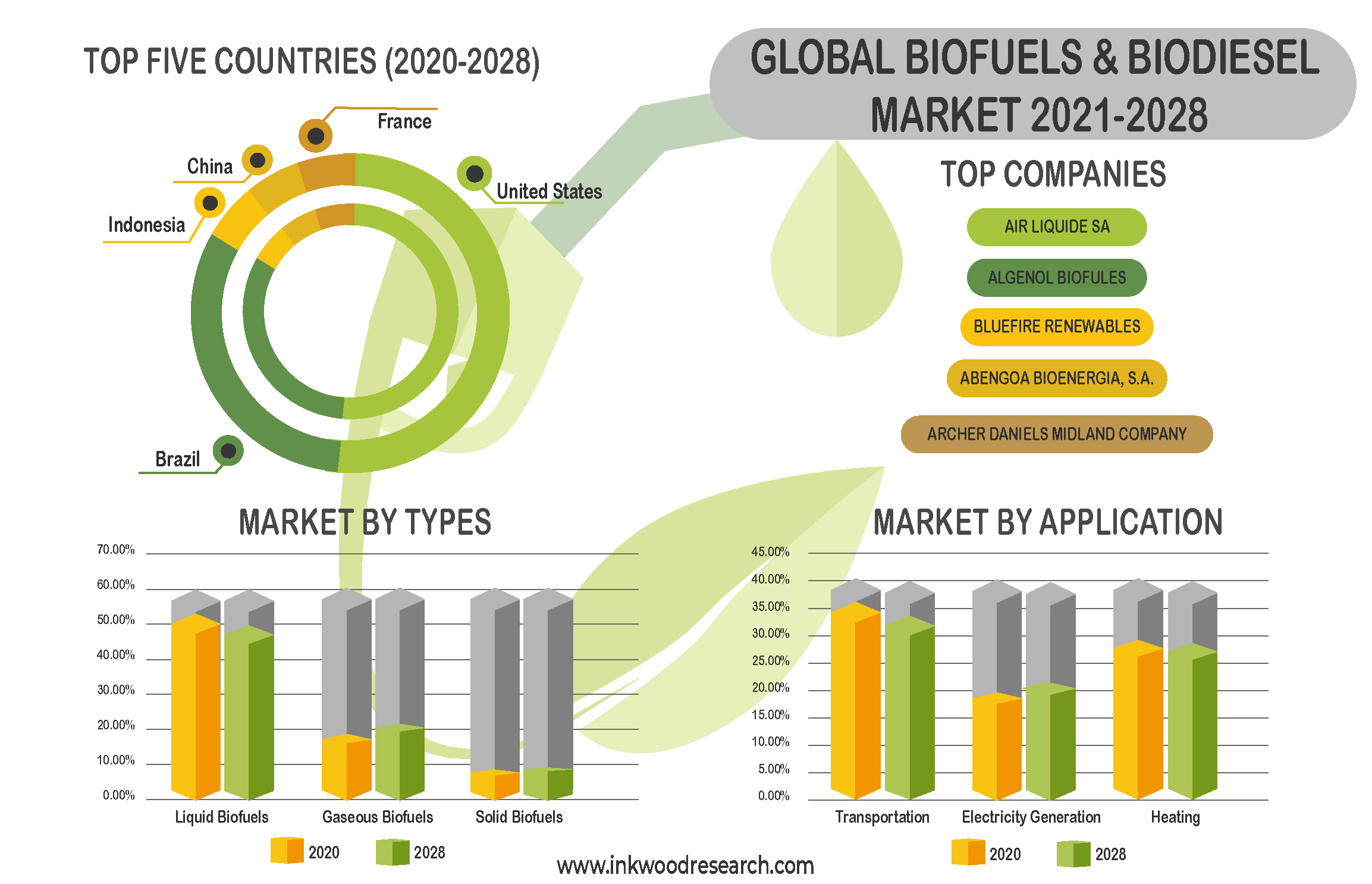 Global Biofuels & Biodiesel Market Gain Traction with Interest in Clean and Alternative Fuels