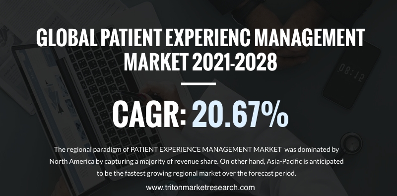 The Global Patient Experience Management Market Evaluated to Surge at $3182.62 Million by 2028 