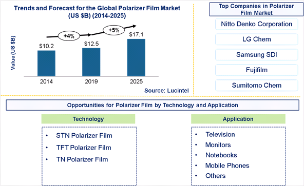 Polarizer Film Market is expected to reach $17.1 Billion by 2025- An exclusive market research report by Lucintel