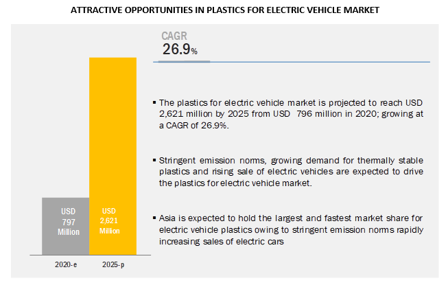 Plastics for Electric Vehicle Market to Witness Astonishing Growth by 2025