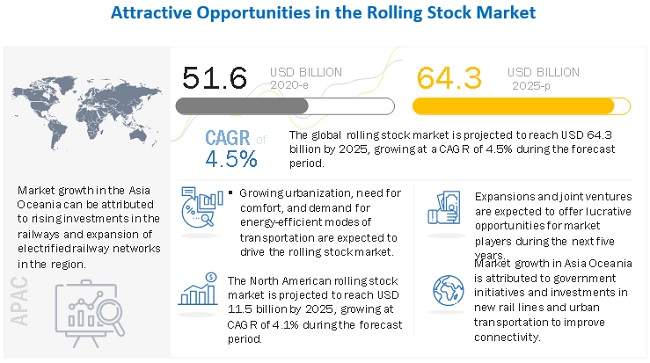 Future of Rolling Stock Market by 2025