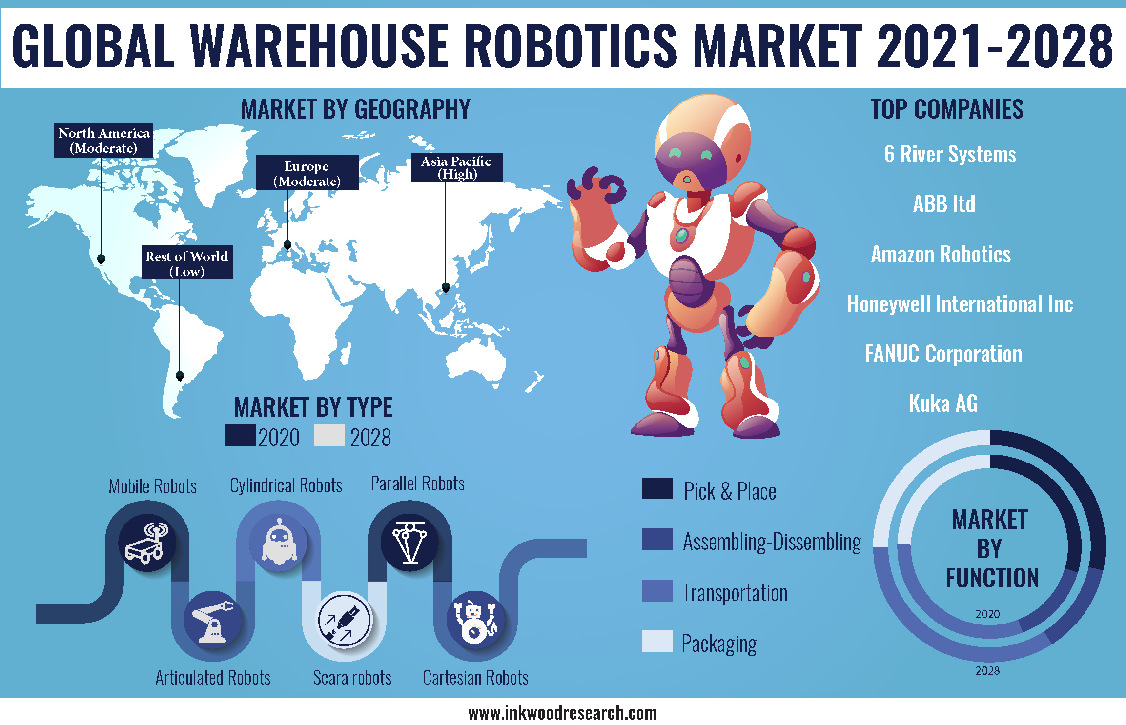 Improved Efficiency with Warehouse Robotics is booming its Demand Worldwide