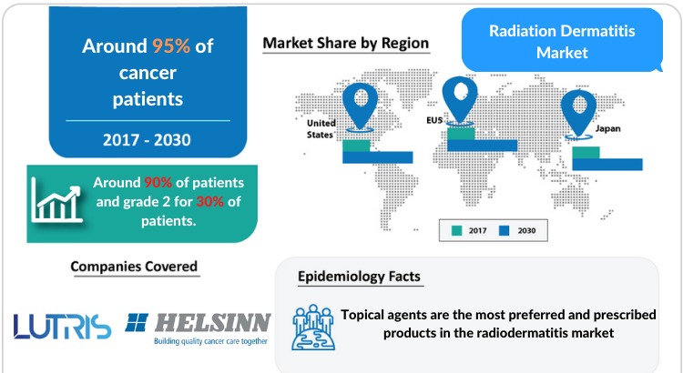 Radiation Dermatitis Treatment Market, and Market Insights by DelveInsight