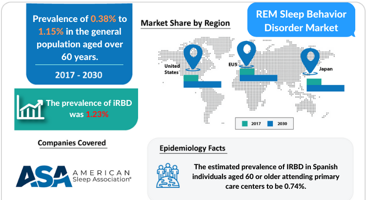 REM sleep Behavior Disorder Market Insights, Treatment and Market Forecast by DelveInsight