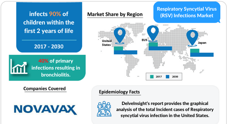 Respiratory Syncytial Virus (RSV) Infections Symptoms, Treatment and Market Insights by DelveInsight