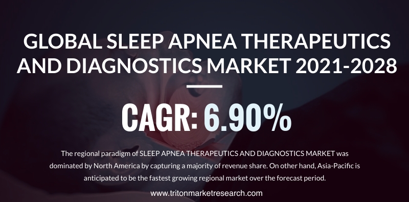 The Global Sleep Apnea Therapeutics and Diagnostics Market to Amount to $8243.2 Million by 2028