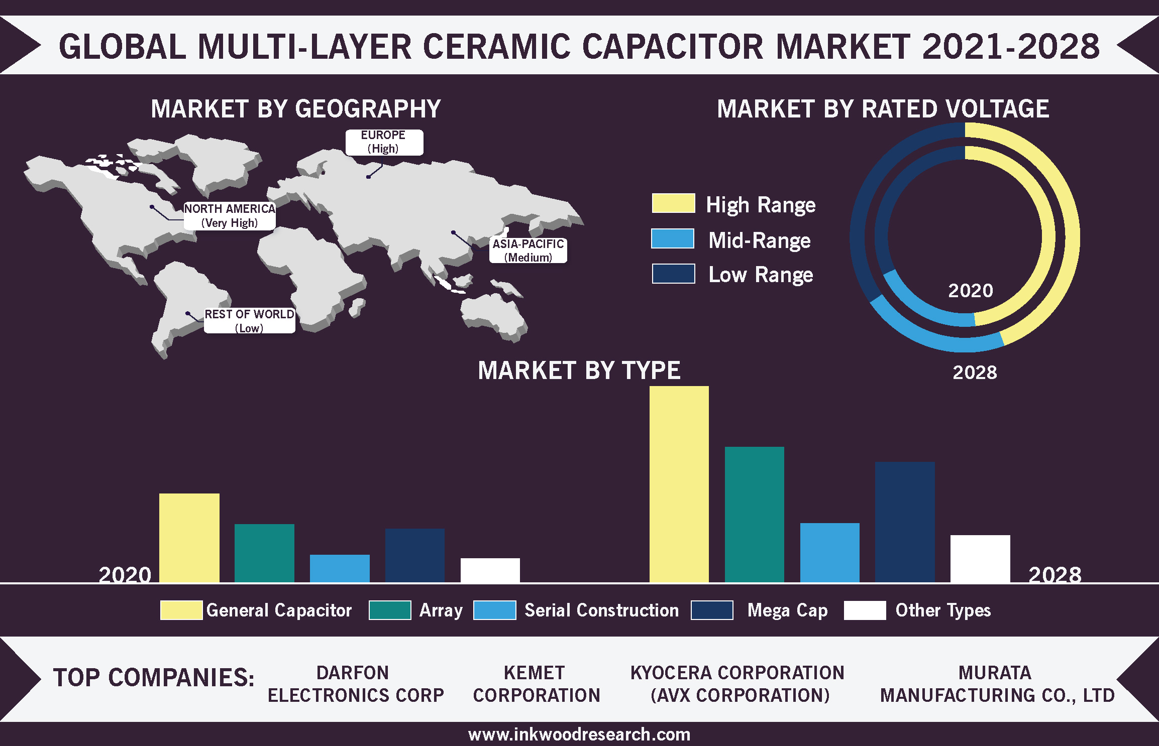 Demand from Consumer Electronics will drive the Global Multi-Layer Ceramic Capacitor Market 