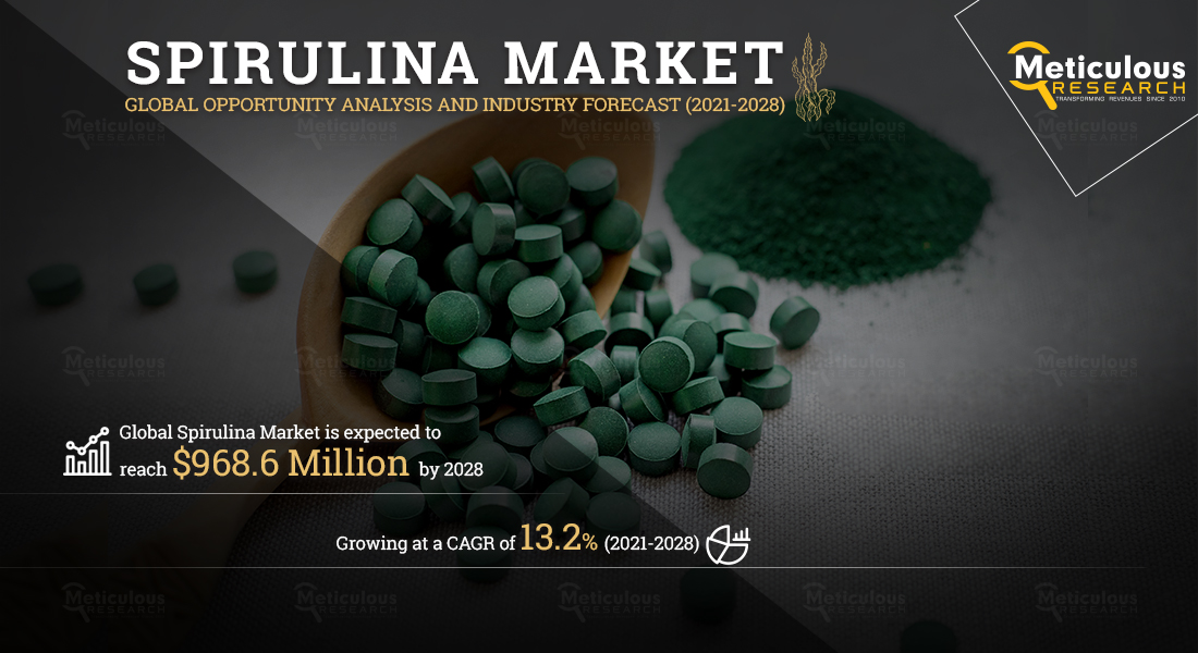 Spirulina Market is Expected to Reach $968.6 Million by 2028, at a CAGR of 13.2% During the Forecast Period of 2021 to 2028 - Exclusive Report by Meticulous Research®