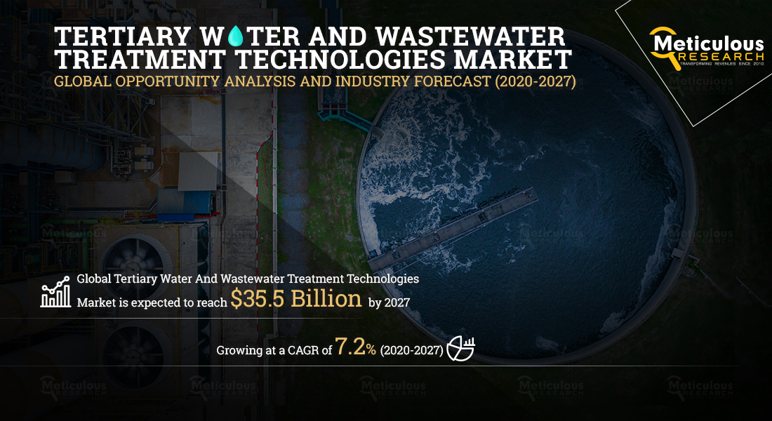 Tertiary Water and Wastewater Treatment Technologies Market is Expected to Reach $35.5 Billion by 2027, at a CAGR of 7.2%% During the Forecast Period of 2020 to 2027