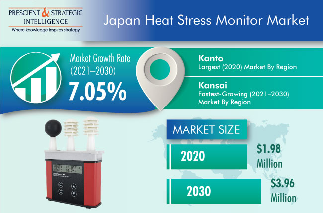 Heat Stress Monitor Market in Japan To Reach $3.96 Million by 2030
