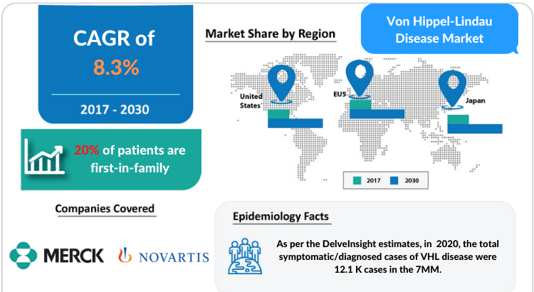 Von Hippel-Lindau Disease Market Insights, Diagnosis and Treatment Market by DelveInsight