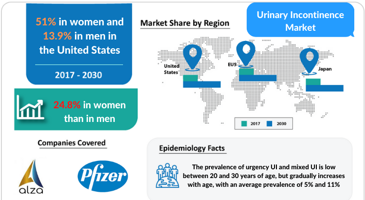 Urinary Incontinence Market Disease, Treatment and Market Report by DelveInsight