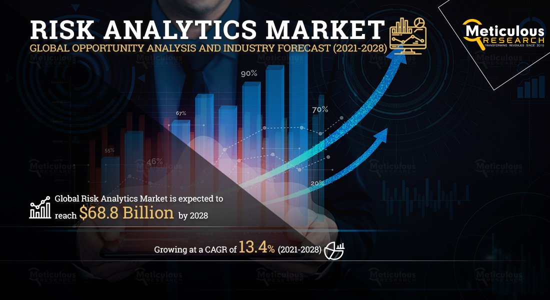 Risk Analytics Market: Meticulous Research® Reveals Why This Market is Growing at a CAGR of 13.4% to Reach $68.8 Billion by 2027