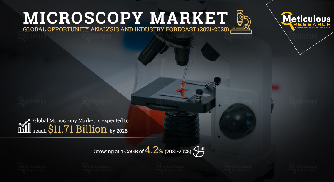 Microscopy Market: Meticulous Research Reveals Why This Market is Growing at a CAGR of 4.2% to Reach $11.71 Billion by 2028