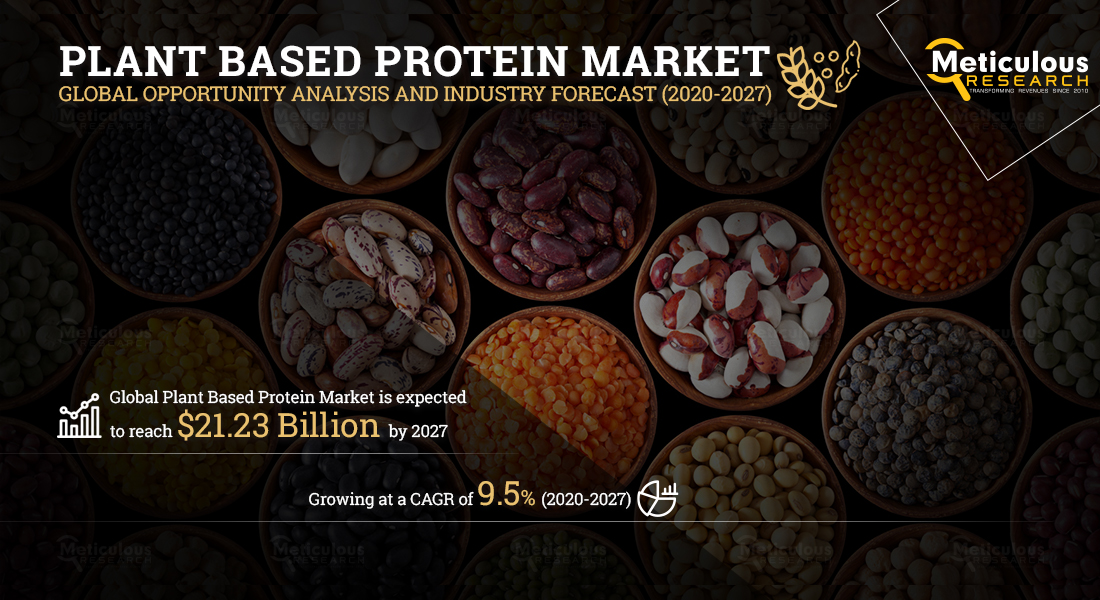 Plant-based Protein Market: Meticulous Research® Reveals Why This Market is Growing at a CAGR of 9.5% to Reach $21.23 Billion by 2027