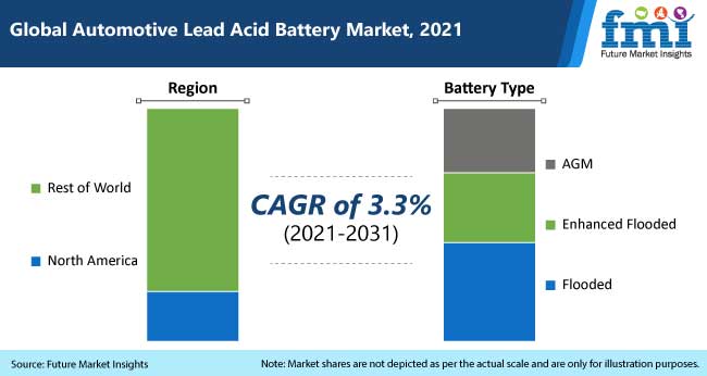 ICE Battery Technology Account for Over 97% Automotive Lead Acid Battery Sales: Future Market Insights