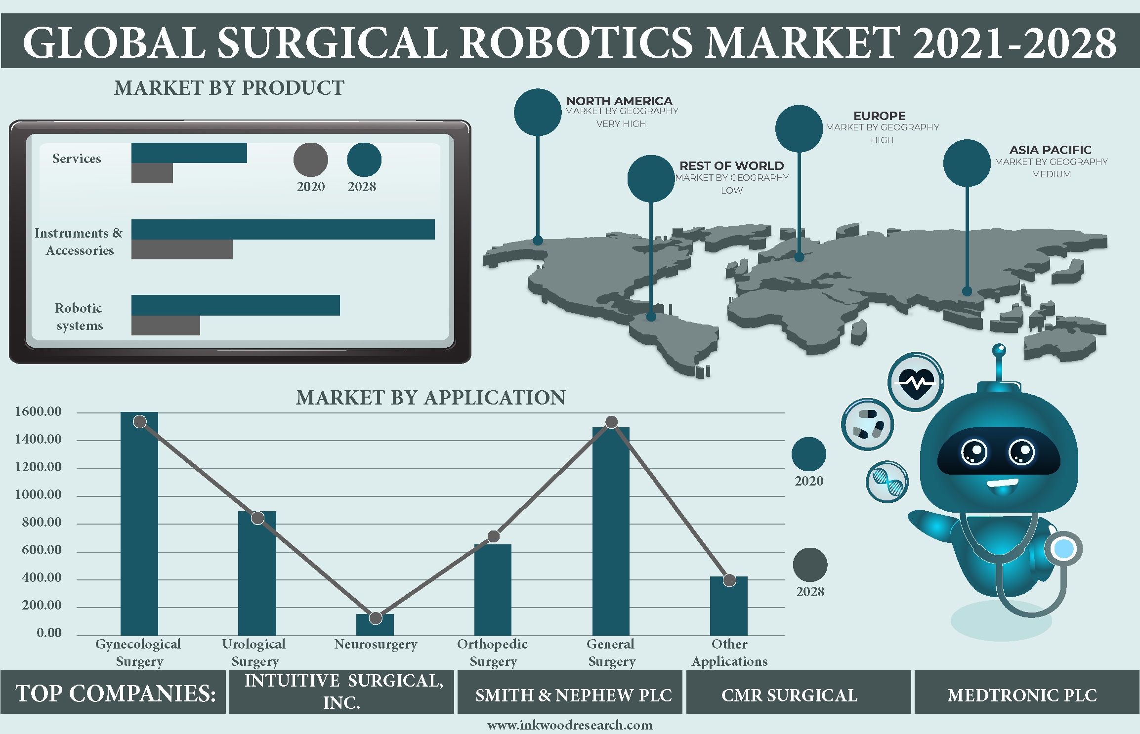 Advancements in Healthcare to boost Global Surgical Robotics Market