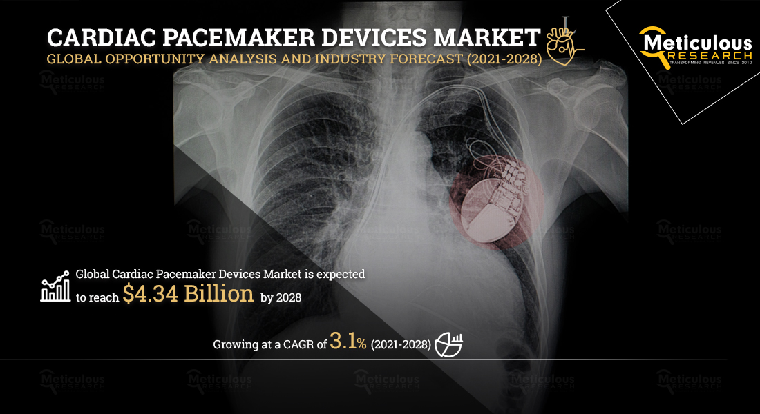 Cardiac Pacemaker Devices Market: Meticulous Research® Reveals Why This Market is Growing at a CAGR of 3.1% to Reach $4.34 Billion by 2028