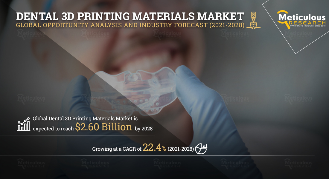 Dental 3D Printing Materials Market: Meticulous Research® Reveals Why This Market is Growing at a CAGR of 22.4% to Reach $2.60 Billion by 2028
