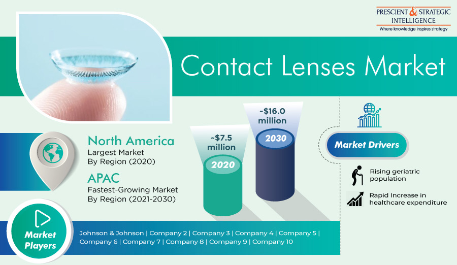 Contact Lenses Market Revenue to Be Doubled in Current Decade 